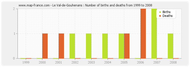 Le Val-de-Gouhenans : Number of births and deaths from 1999 to 2008